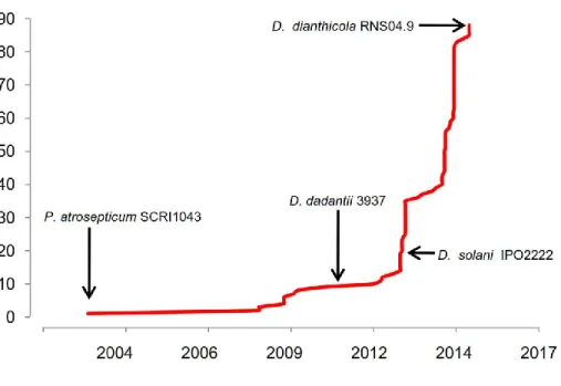 Figure I.6 Evolution du nombre de génomes de Pectobacterium et Dickeya spp. déposés sur NCBI entre  2003 et 2015 (http://www.ncbi.nlm.nih.gov/genome)