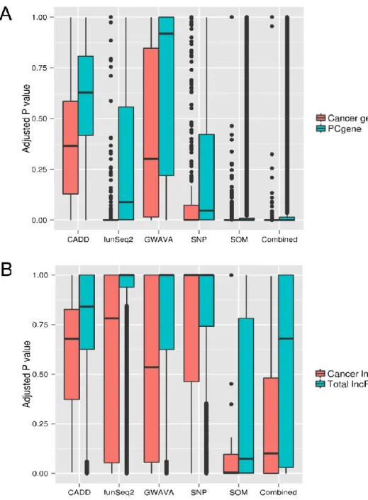Figure 10.  Distribution of adjusted P values for different gene classes. A. The comparison of 
