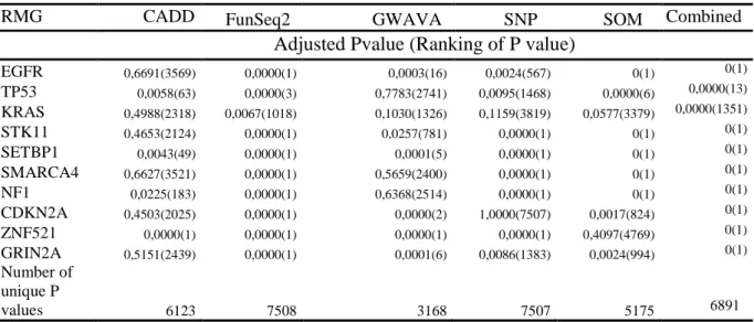 Table 5. Adjusted P values and P value rankings of top 10 recurrently mutated genes in lung  cancer