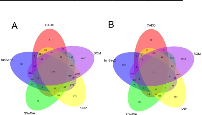 Figure 11.  Comparison of driver candidates detected by five independent permutation models