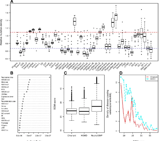 Figure S2.  Construction of the Somatic Mutation (SOM) model for CLL. See Fig S1 for legend