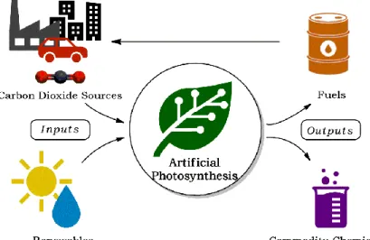 Figure  1-4.  Strategy  of  artificial  photosynthesis  in  harnessing  renewable  solar  energy while reducing carbon dioxide