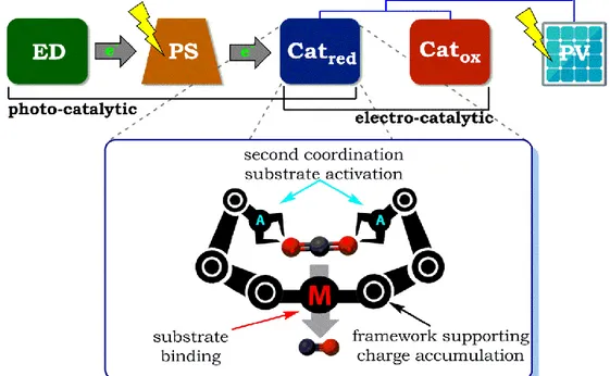 Figure  1-10.  Bio-inspired  strategy  employing  a  modular  molecular  approach  in  developing  photo-  and  electro-catalytic  systems  for  CO 2   reduction