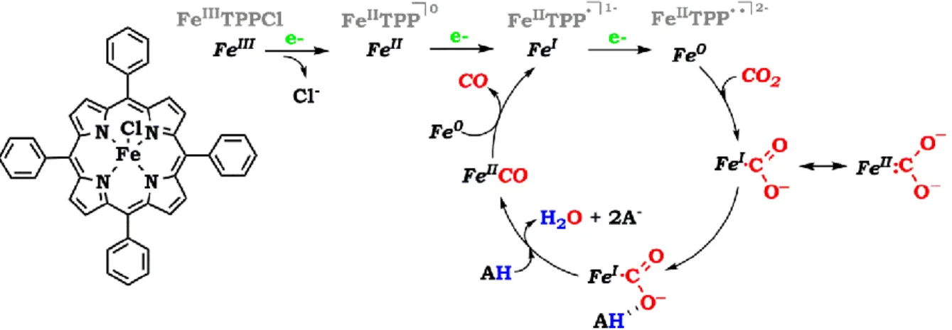 Figure 1-19.  Proposed mechanism for the CO 2  to CO reduction by iron porphyrins  in the presence of a proton source