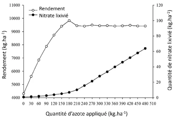 Figure 3: Evolution du rendement en graines et de la lixiviation du nitrate chez le maïs en réponse  à un taux de fertilisation azoté croissant (modifié d'après (Zhang  et al