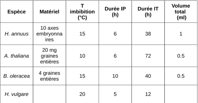 Tableau  II :  résumé  des  conditions  expérimentales  utilisées  pour  les  dosages  de  superoxyde sur les 4 espèces de graines du projet ECOSEED (T : température, IP :  imbibition précoce, IT : imbibition tardive).