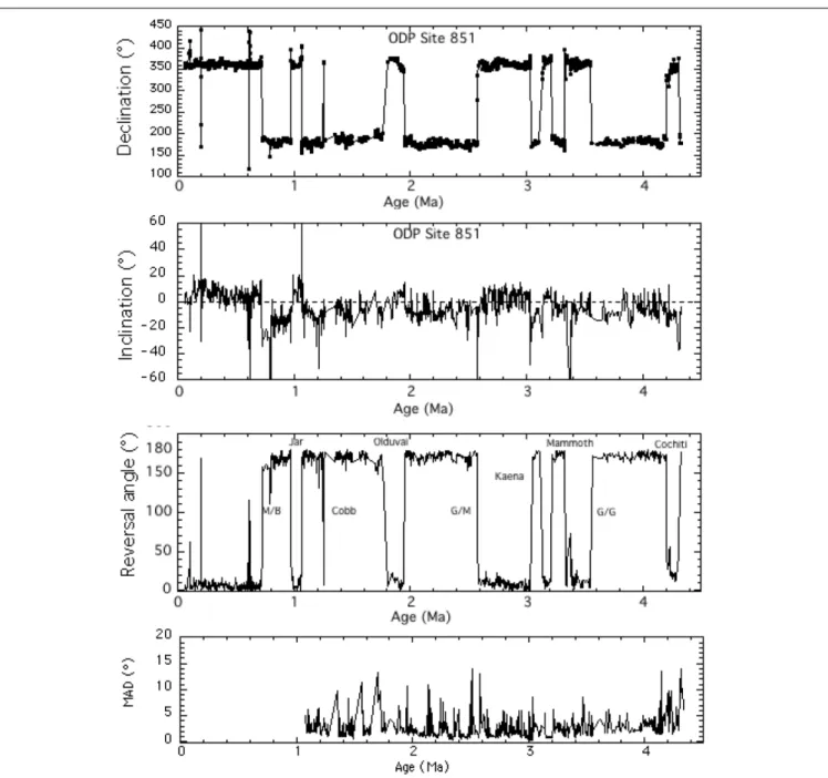 FIGURE 4 | Evolution of declination, inclination, reversal angle, and maximum angular deviation (MAD) as a function of time at ODP site 851