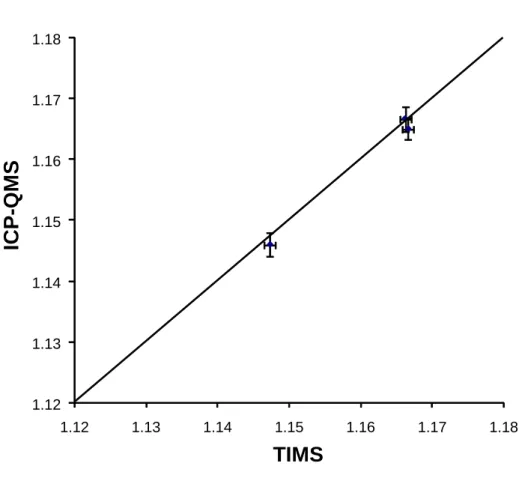 Figure 2. Lead isotopic composition ( 206 Pb/ 207 Pb) by thermal 