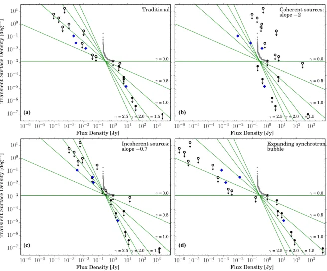 Figure 6. Transient surface density (deg −2 ) against flux density (Jy) of detections of transients (diamonds) and upper limits based on non detections (circles).