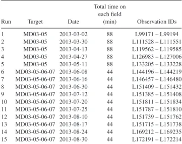 Table 3. Description of bands and bandwidth used in our observations.