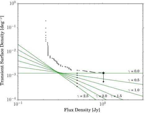 Figure 4. Transient surface density (deg − 2 ) against flux density (Jy) derived with different methods