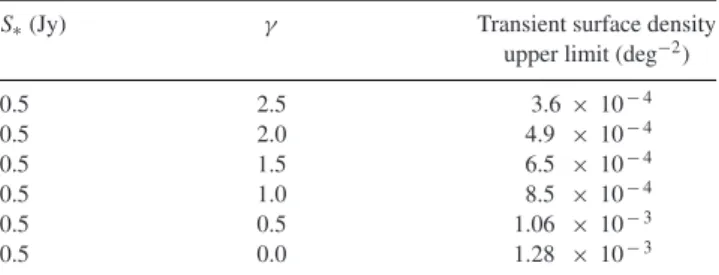 Table 4. Upper limits on the transient surface density from our survey for different values of the exponent of the assumed flux distribution of transient sources
