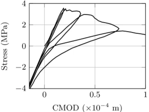 Figure 1: Experimental material’s response under cyclic uni-axial loading [17].