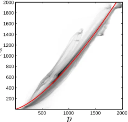Figure 4: Joint distribution of projection gray level p and path length ` plotted as thin black dots in the background