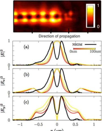 FIG. 4. Optical near field image of the gap mode demodulated at 2f 0 (win- (win-dow size is 4.5 lm)