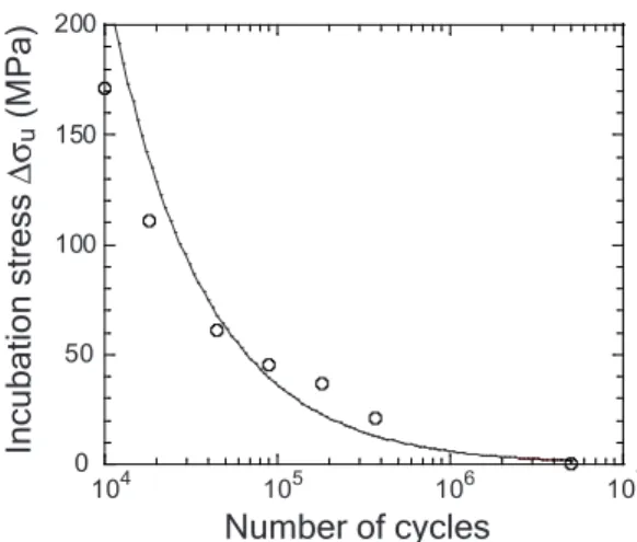 Fig. 4. Identification of the incubation stress ∆σ u as a function of the number of cycles