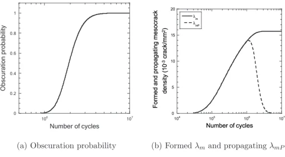 Fig. 7. Results of the probabilistic model for a SPLASH loading.