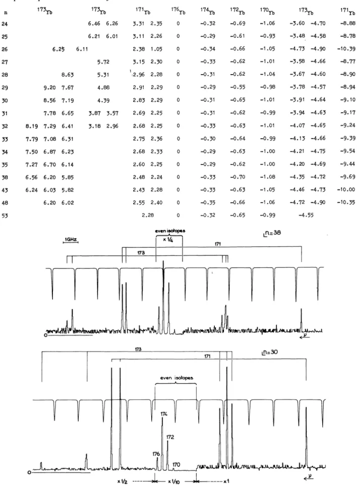 Table  III.  -  Structures  of Rydberg  levels  belonging  to  the  configurations  4f&#34;  6snd