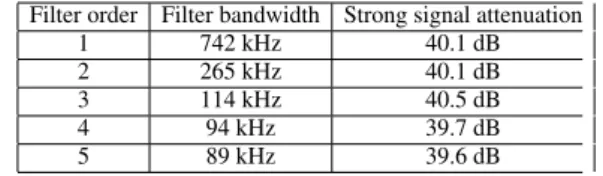 Table 1. Notch filter attenuation on a strong signal of a 50 kHz band- band-width, depending on the filter’s order and bandwidth