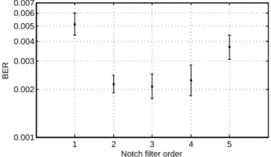 Figure 7. Simulated BER regarding the notch filter selectivity when the signals are close in frequency
