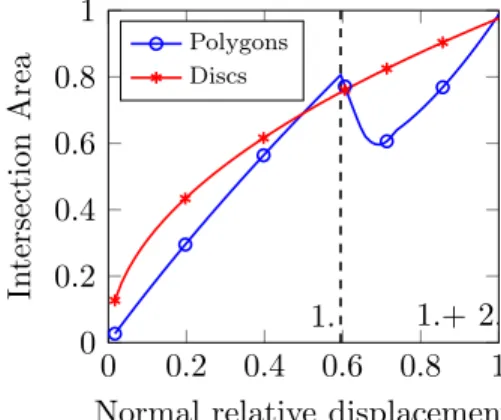 Figure 3: Geometrical non-linearity due to particles shape