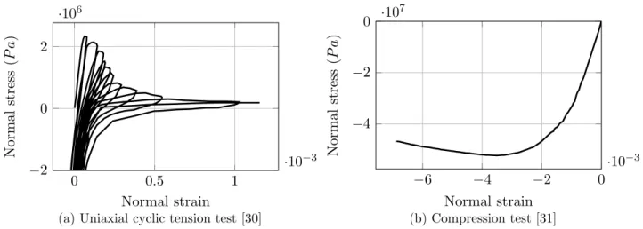 Figure 11: Experimental stress-strain response of concrete