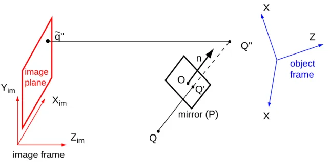 Figure 2: Model of image formation via a mirror P of normal n.