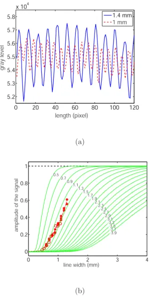 Figure 7: (a) Evolution of gray level contrast with the spatial period of the crenels 