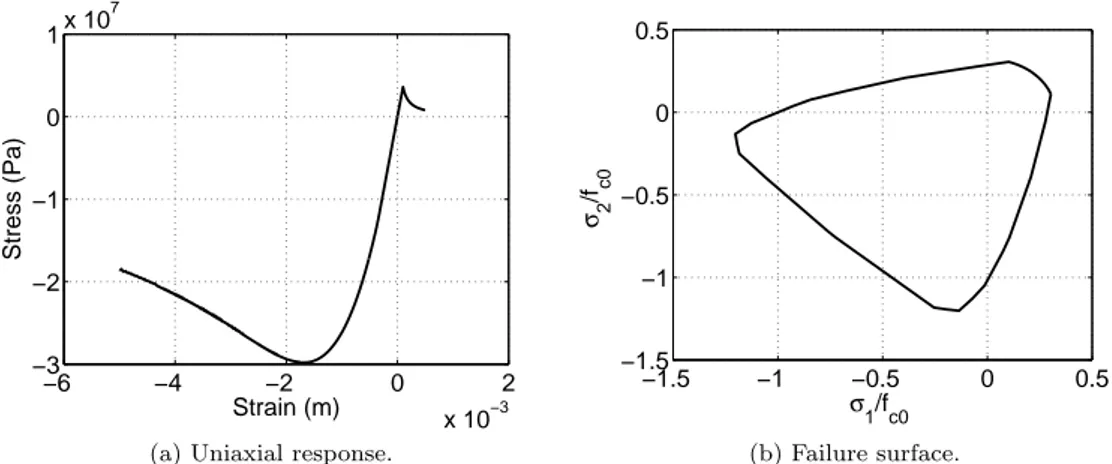 Figure 1: Local responses in uni-axial and bi-axial loading.