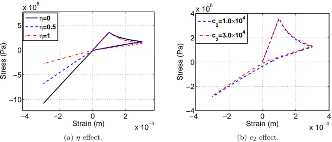 Figure 3: Effect of the parameter η and the constant c 2 on the uniaxial response.