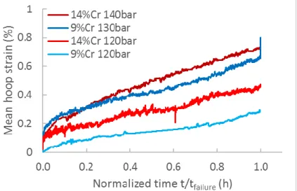 Figure 7: normalized creep curve of some pressure creep specimens tested at 650°C 