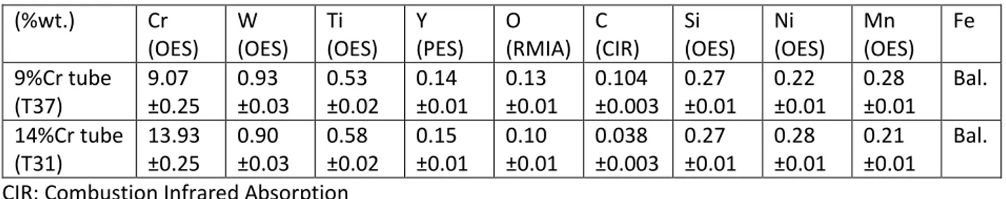 Table 1: chemical composition of the studied ODS steel tubes 