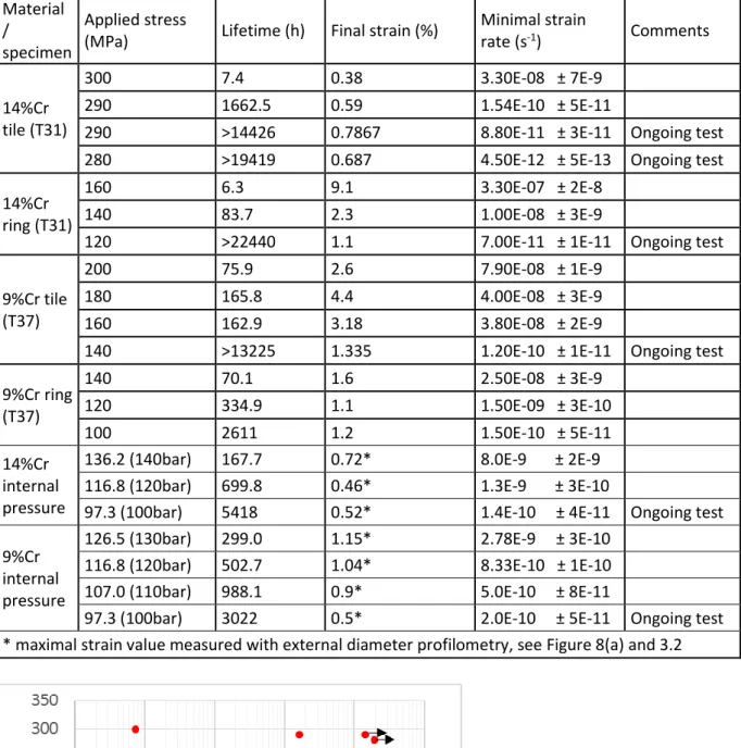 Table 2: Creep data for tests at 650°C 