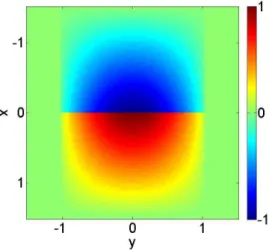 Figure 5: Analytical displacement field Ψ.