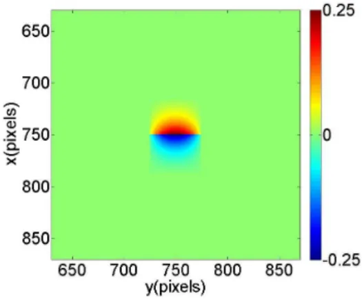 Figure 6: Displacement field in direction x corresponding to a microcrack with the following parameters: L = 50 pixels, center=[750 750] pixels and maximum opening = 0.5 pixel.