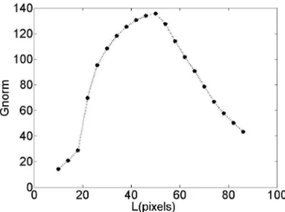 Figure 8: Change of the quality gain G norm for the different trial lengths (for x = y = 750 pixels).