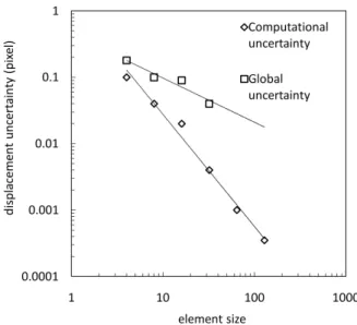Figure 4: Uncertainty and resolution analyses. Standard displacement un- un-certainty as a function of the element size `.