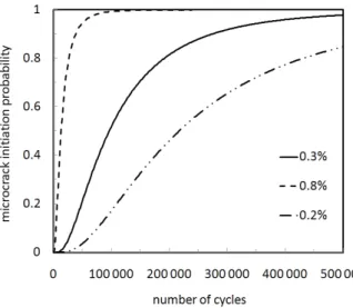 Figure 9: Probability of initiating a microcrack for different macroscopic plastic strain variations.