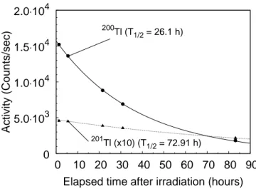 Fig. 2. Activity as a function of the elapsed time after irradiation for the 367.9 keV ( 200 Tl) and 167.5 keV ( 201 Tl) transitions at E lab = 35 MeV