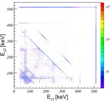 Figure 4a shows the X-rays that are in prompt co- co-incidence with the 367.9 keV γ-ray in 200 Hg