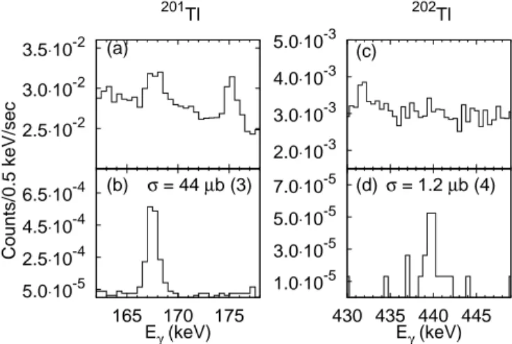 Fig. 5. γ-ray spectra at E lab = 23.6 MeV. Expansion of the rele- rele-vant regions of interest corresponding to the evaporation residue