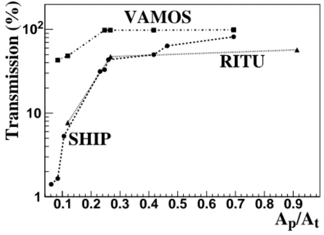 Fig. 11. Transmission as a function of the target thick- thick-ness. Calculated transmission at VAMOS for the 183 Hg evaporation residue produced in the reaction 40 Ca+ 150 Sm at 196 MeV.