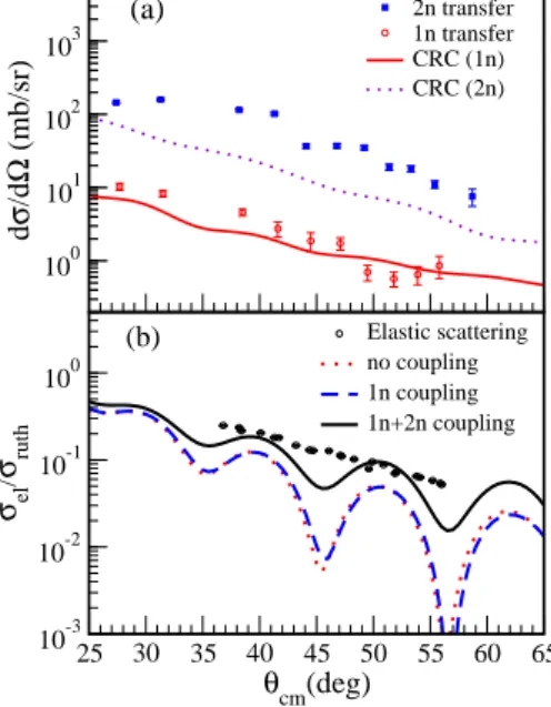 FIG. 3: (color online) Angular distributions for 6 He + 65 Cu.