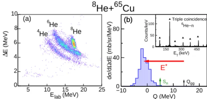 Figure 2: (color online) (a) A portion of the off-beam γ-ray spectrum at E lab = 22.9 MeV for the 8 He+ 197 Au system showing the 158.4 keV γ ray emitted in the decay of 199 Au