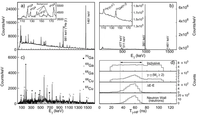 FIG. 3: (a) Inclusive γ-ray spectrum at E lab = 30.6 MeV for the 8 He+ 65 Cu system. The dominant γ rays arising from room background (1461 keV) and the beta decay of 8 He (981 keV) are labeled