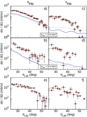 FIG. 7: (Color online) Neutron transfer angular distri- distri-butions obtained from the measurements of 4,6 He-γ  coinci-dences: (a) 6 He angular distribution at E lab = 19.9 MeV in coincidence with either the 185.9 keV γ transition ( 66 Cu) or 1115.5 keV