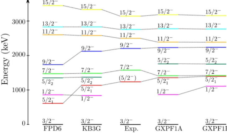 Figure 6. (Color online) Leading neutron configurations of selected states up to 13/2 − with corresponding proton  con-figuration πf 7/22 