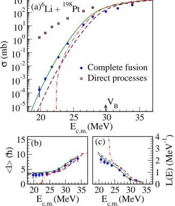 FIG. 1: (color online) Excitation functions for 6 Li+ 198 Pt sys- sys-tem (a) Evaporation residues from compound nuclear fusion.