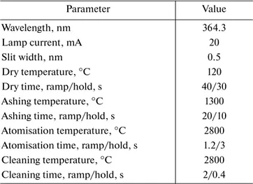 Table 3. Recovery rates and quantification limits for each method (mean values ± SD)