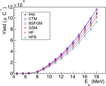 FIG. 19. Cross sections of the 115 In(γ ,γ  ) 115m In reaction calcu- calcu-lated using the different level density models available in the TALYS